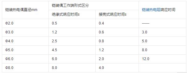 重慶鎧裝熱電偶的熱響應時間！_http://www.dyteang.cn_行業動態_第1張
