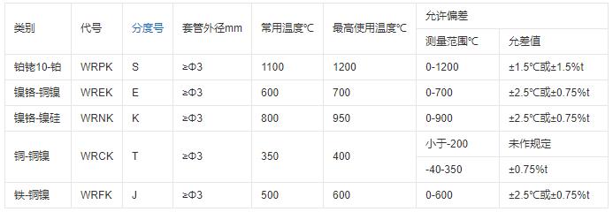 重慶鎧裝熱電偶的測溫范圍！_http://www.dyteang.cn_行業動態_第1張