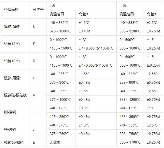 鎧裝式熱電偶測溫范圍及允差！_http://www.dyteang.cn_行業動態_第1張