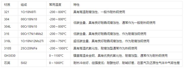 熱電偶保護管材質及常用溫度范圍！_http://www.dyteang.cn_行業動態_第1張