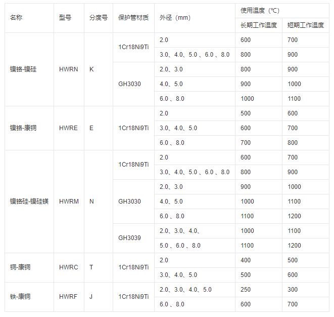 鎧裝式熱電偶推薦使用溫度！_http://www.dyteang.cn_行業動態_第1張