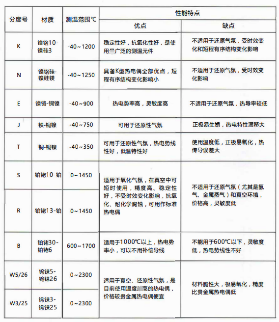 熱電偶分度表:W5/26鎢錸測溫0-2300度！_http://www.dyteang.cn_公司動態(tài)_第1張