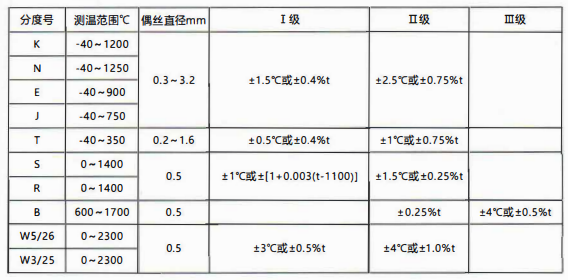 貴州省裝配熱電偶/熱電阻的性能特點和技術指標!_行業動態_第1張_重慶西珠儀表科技有限公司 貴州省裝配熱電偶/熱電阻的性能特點和技術指標!_http://www.dyteang.cn_行業動態_第1張