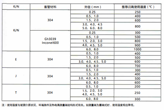 四川鎧裝熱電偶／熱電阻的測溫范圍！_http://www.dyteang.cn_行業動態_第2張