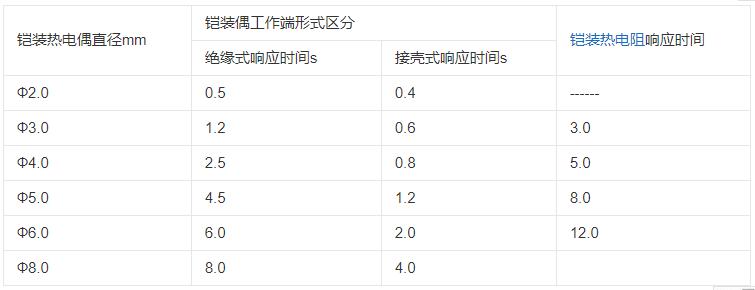 內蒙古鎧裝熱電偶響應時間應不大于下表數據！_http://www.dyteang.cn_行業動態_第1張