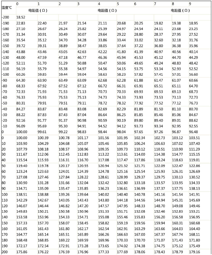 哈爾濱PT100熱電阻溫度阻值對應表！_http://www.dyteang.cn_行業動態_第1張